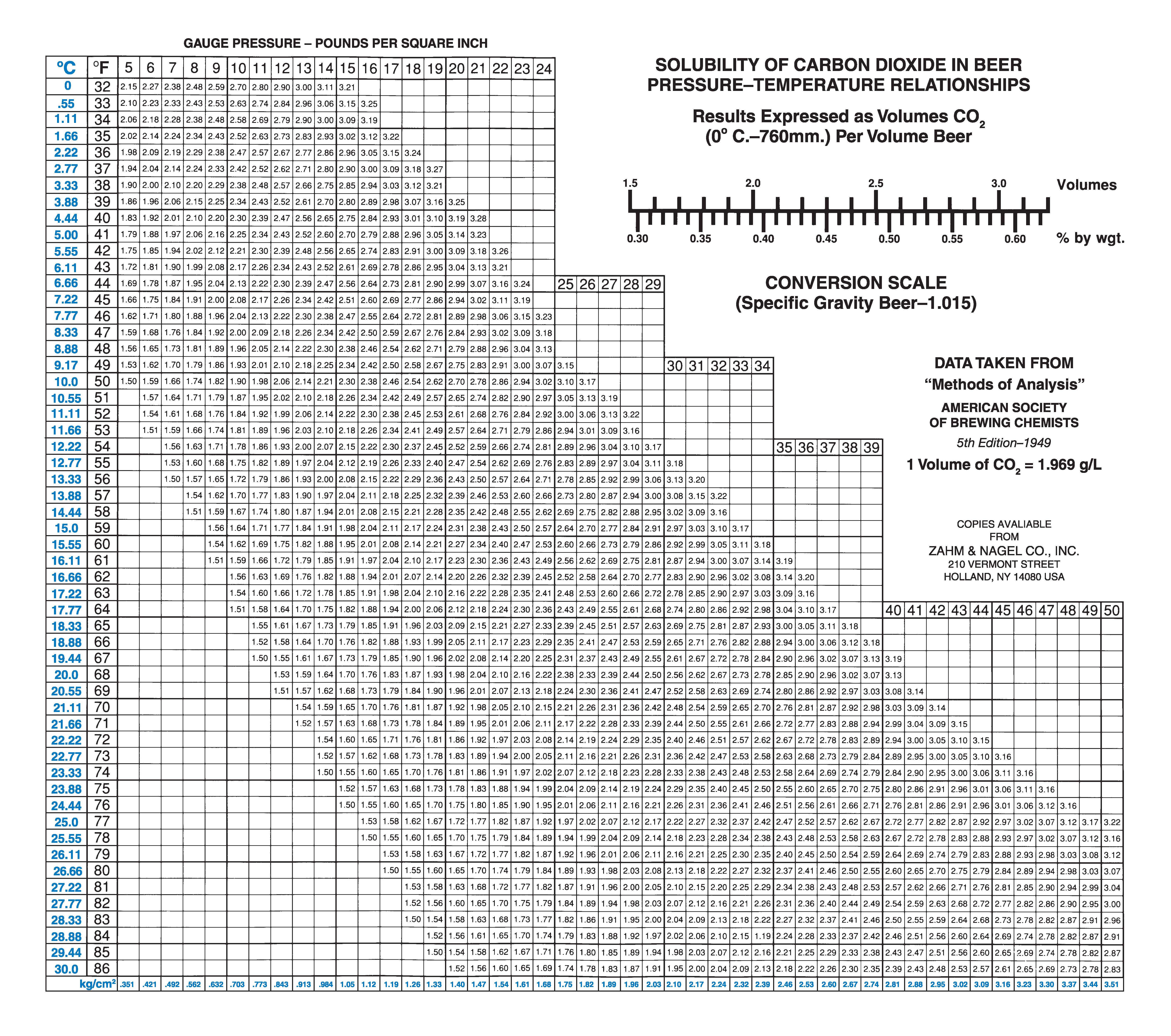Solubility of CO² Gas in Beer